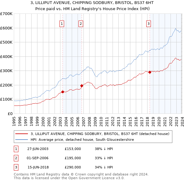 3, LILLIPUT AVENUE, CHIPPING SODBURY, BRISTOL, BS37 6HT: Price paid vs HM Land Registry's House Price Index