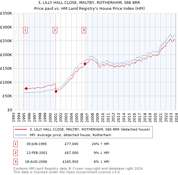 3, LILLY HALL CLOSE, MALTBY, ROTHERHAM, S66 8RR: Price paid vs HM Land Registry's House Price Index