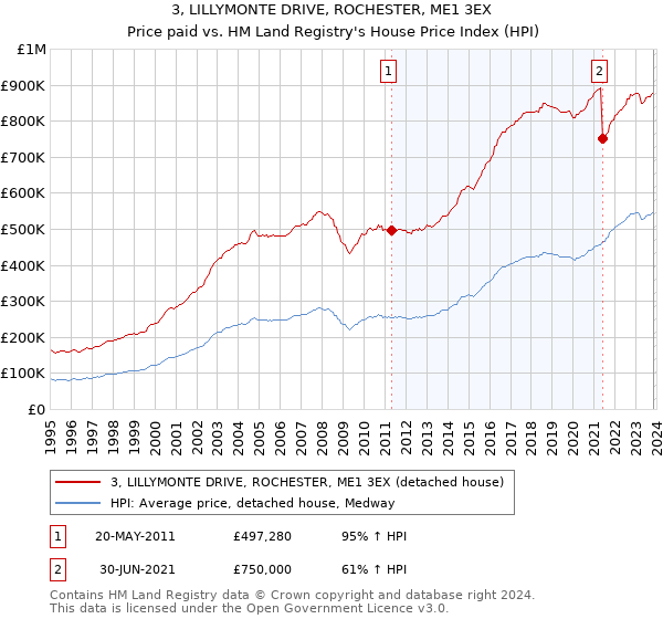 3, LILLYMONTE DRIVE, ROCHESTER, ME1 3EX: Price paid vs HM Land Registry's House Price Index