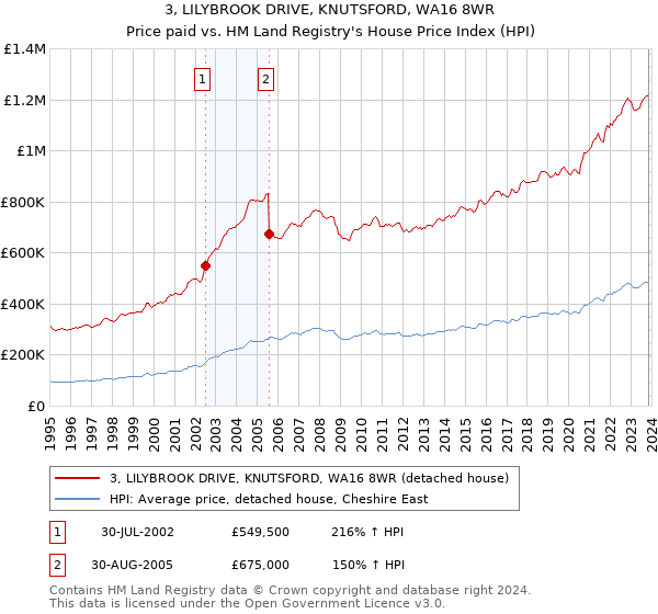 3, LILYBROOK DRIVE, KNUTSFORD, WA16 8WR: Price paid vs HM Land Registry's House Price Index