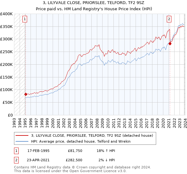 3, LILYVALE CLOSE, PRIORSLEE, TELFORD, TF2 9SZ: Price paid vs HM Land Registry's House Price Index