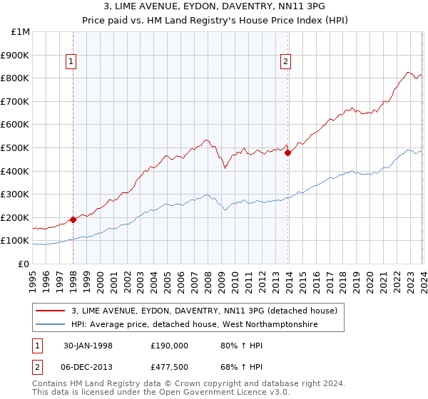 3, LIME AVENUE, EYDON, DAVENTRY, NN11 3PG: Price paid vs HM Land Registry's House Price Index