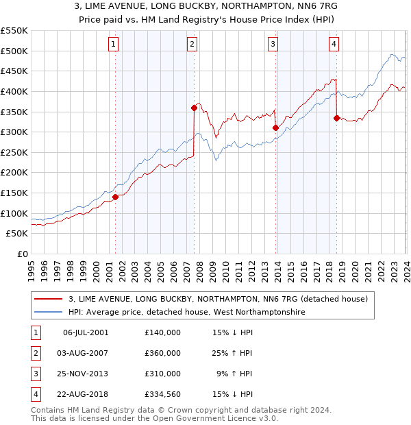 3, LIME AVENUE, LONG BUCKBY, NORTHAMPTON, NN6 7RG: Price paid vs HM Land Registry's House Price Index
