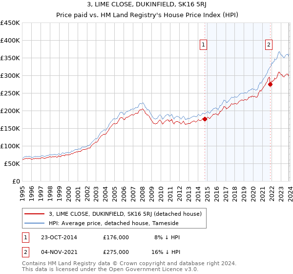 3, LIME CLOSE, DUKINFIELD, SK16 5RJ: Price paid vs HM Land Registry's House Price Index
