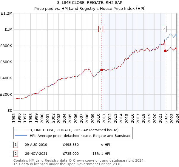 3, LIME CLOSE, REIGATE, RH2 8AP: Price paid vs HM Land Registry's House Price Index