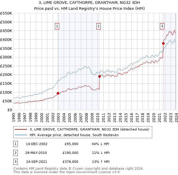 3, LIME GROVE, CAYTHORPE, GRANTHAM, NG32 3DH: Price paid vs HM Land Registry's House Price Index