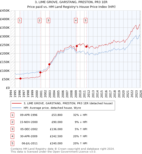 3, LIME GROVE, GARSTANG, PRESTON, PR3 1ER: Price paid vs HM Land Registry's House Price Index