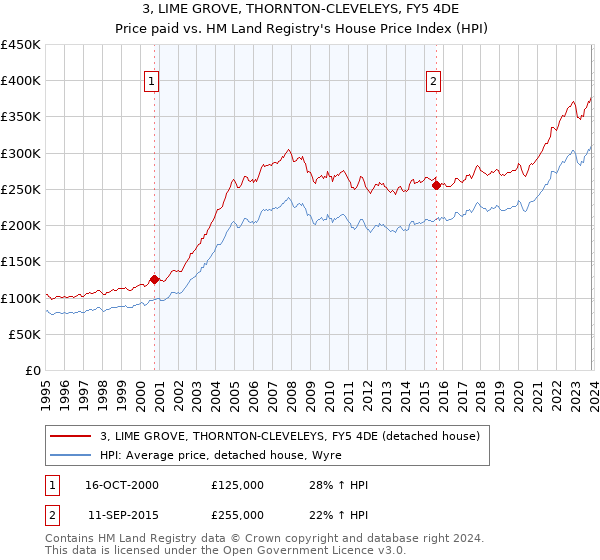 3, LIME GROVE, THORNTON-CLEVELEYS, FY5 4DE: Price paid vs HM Land Registry's House Price Index