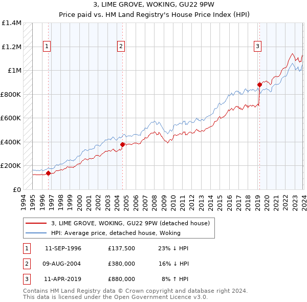 3, LIME GROVE, WOKING, GU22 9PW: Price paid vs HM Land Registry's House Price Index