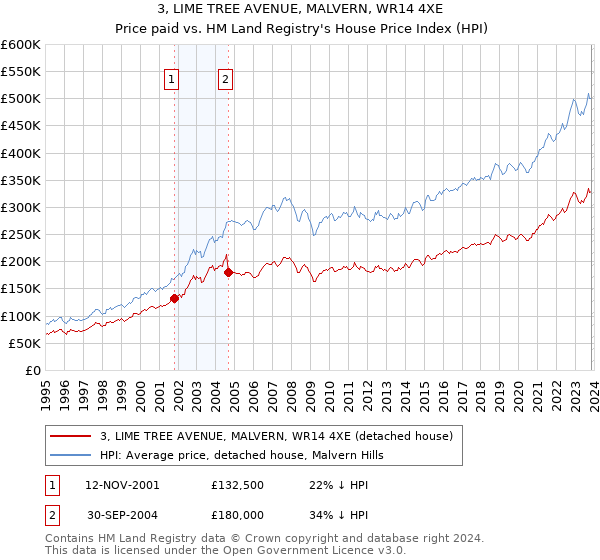 3, LIME TREE AVENUE, MALVERN, WR14 4XE: Price paid vs HM Land Registry's House Price Index