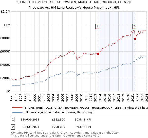 3, LIME TREE PLACE, GREAT BOWDEN, MARKET HARBOROUGH, LE16 7JE: Price paid vs HM Land Registry's House Price Index