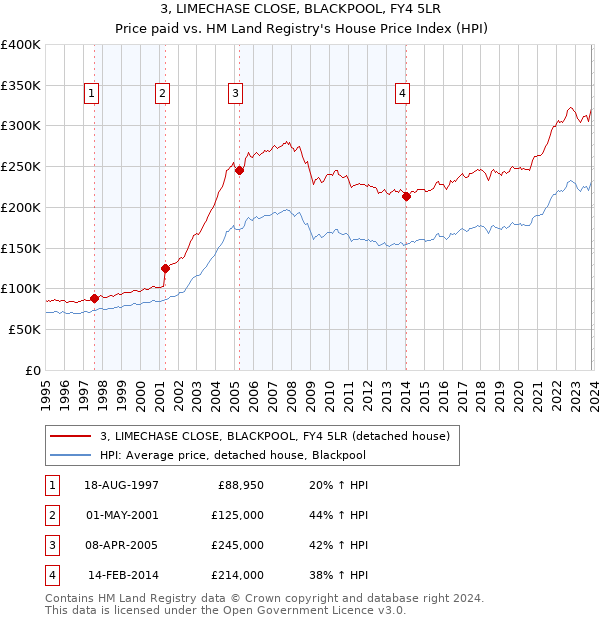 3, LIMECHASE CLOSE, BLACKPOOL, FY4 5LR: Price paid vs HM Land Registry's House Price Index