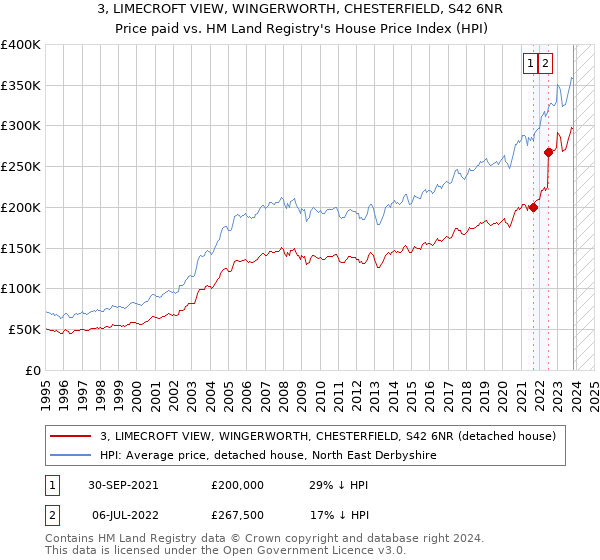 3, LIMECROFT VIEW, WINGERWORTH, CHESTERFIELD, S42 6NR: Price paid vs HM Land Registry's House Price Index