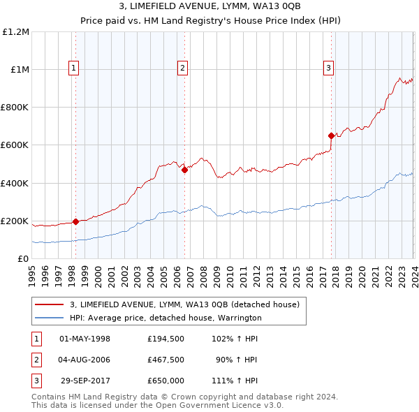 3, LIMEFIELD AVENUE, LYMM, WA13 0QB: Price paid vs HM Land Registry's House Price Index