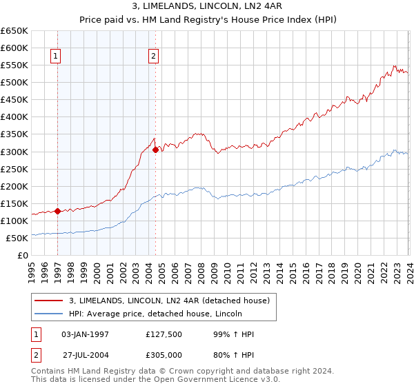 3, LIMELANDS, LINCOLN, LN2 4AR: Price paid vs HM Land Registry's House Price Index