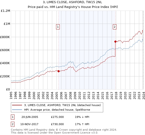 3, LIMES CLOSE, ASHFORD, TW15 2NL: Price paid vs HM Land Registry's House Price Index