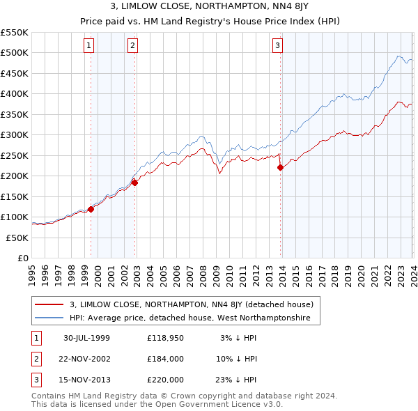 3, LIMLOW CLOSE, NORTHAMPTON, NN4 8JY: Price paid vs HM Land Registry's House Price Index