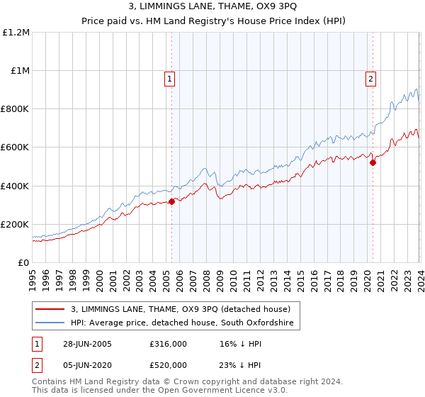 3, LIMMINGS LANE, THAME, OX9 3PQ: Price paid vs HM Land Registry's House Price Index