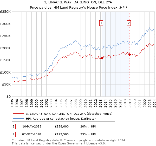 3, LINACRE WAY, DARLINGTON, DL1 2YA: Price paid vs HM Land Registry's House Price Index