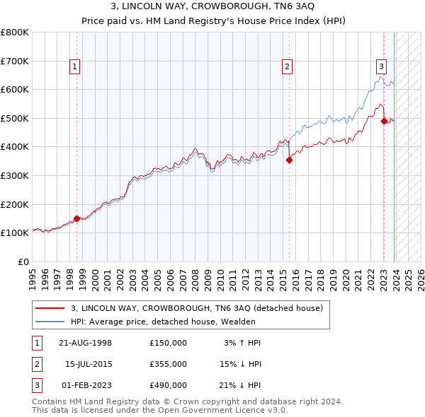 3, LINCOLN WAY, CROWBOROUGH, TN6 3AQ: Price paid vs HM Land Registry's House Price Index
