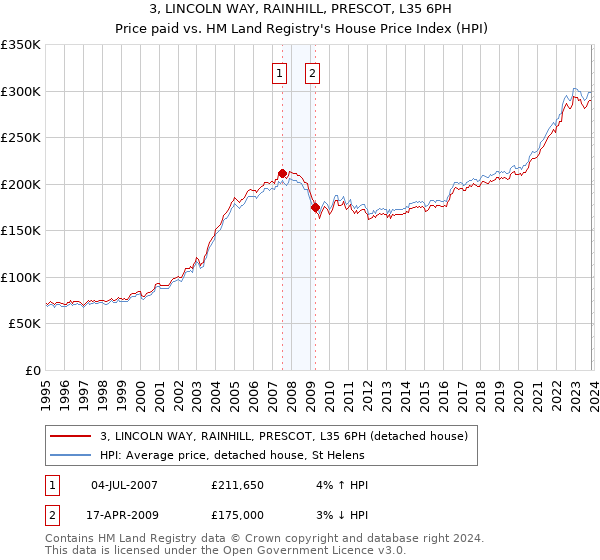 3, LINCOLN WAY, RAINHILL, PRESCOT, L35 6PH: Price paid vs HM Land Registry's House Price Index