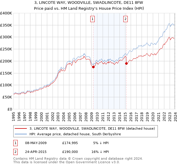 3, LINCOTE WAY, WOODVILLE, SWADLINCOTE, DE11 8FW: Price paid vs HM Land Registry's House Price Index