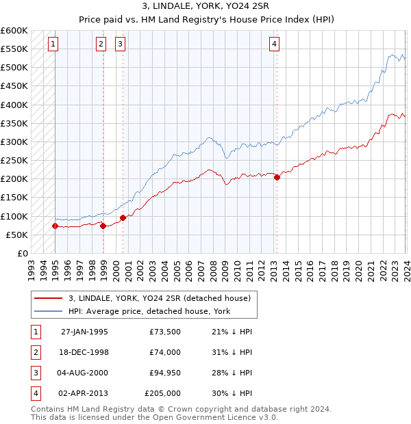 3, LINDALE, YORK, YO24 2SR: Price paid vs HM Land Registry's House Price Index
