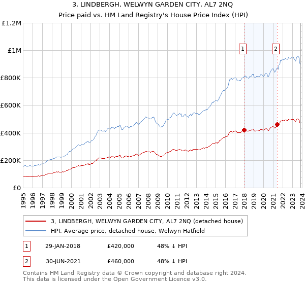 3, LINDBERGH, WELWYN GARDEN CITY, AL7 2NQ: Price paid vs HM Land Registry's House Price Index
