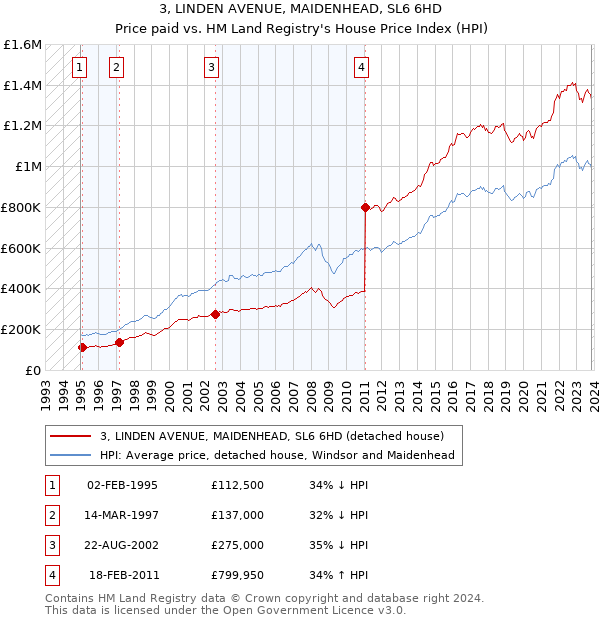 3, LINDEN AVENUE, MAIDENHEAD, SL6 6HD: Price paid vs HM Land Registry's House Price Index