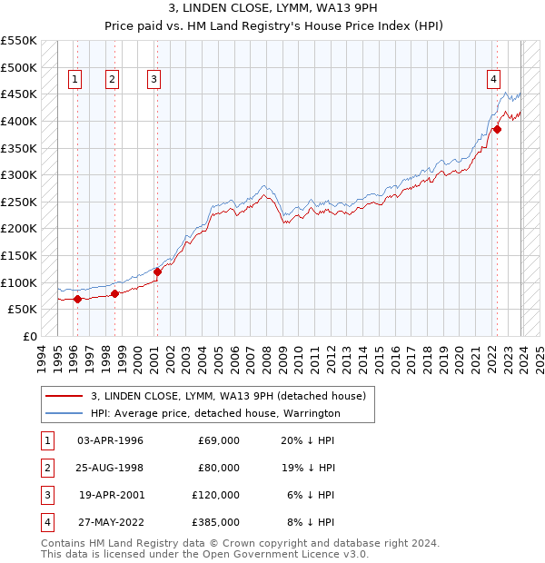 3, LINDEN CLOSE, LYMM, WA13 9PH: Price paid vs HM Land Registry's House Price Index