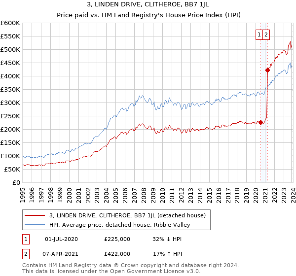 3, LINDEN DRIVE, CLITHEROE, BB7 1JL: Price paid vs HM Land Registry's House Price Index