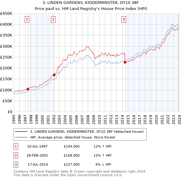 3, LINDEN GARDENS, KIDDERMINSTER, DY10 3BF: Price paid vs HM Land Registry's House Price Index
