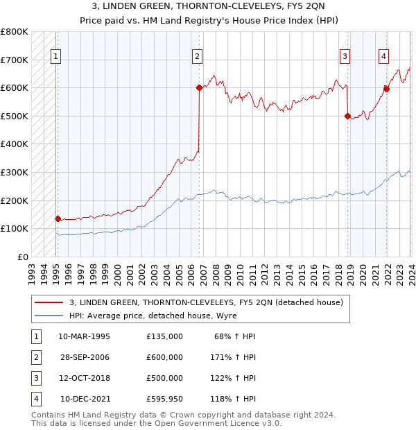 3, LINDEN GREEN, THORNTON-CLEVELEYS, FY5 2QN: Price paid vs HM Land Registry's House Price Index