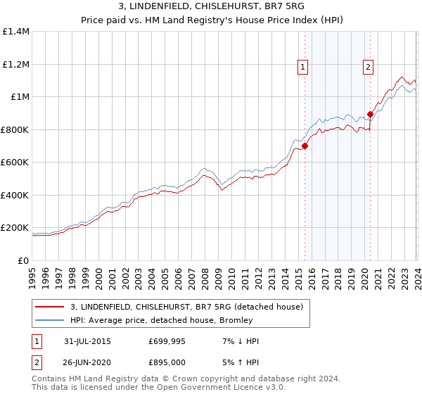 3, LINDENFIELD, CHISLEHURST, BR7 5RG: Price paid vs HM Land Registry's House Price Index