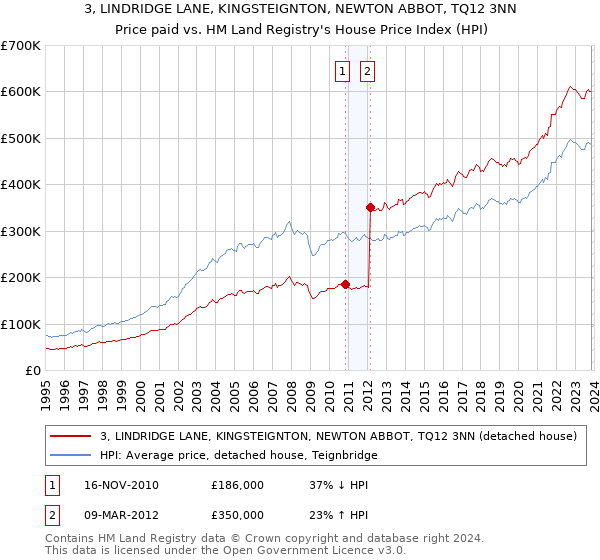 3, LINDRIDGE LANE, KINGSTEIGNTON, NEWTON ABBOT, TQ12 3NN: Price paid vs HM Land Registry's House Price Index