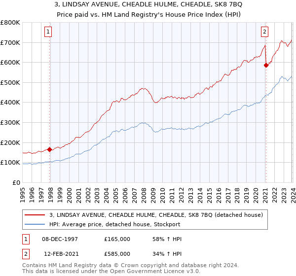 3, LINDSAY AVENUE, CHEADLE HULME, CHEADLE, SK8 7BQ: Price paid vs HM Land Registry's House Price Index