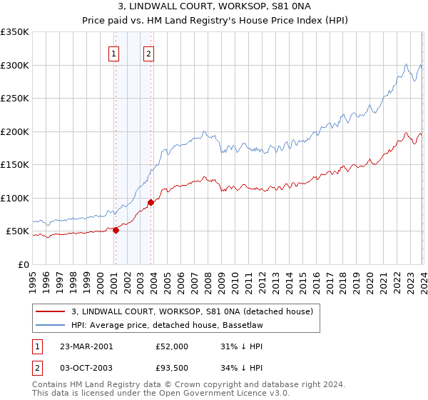3, LINDWALL COURT, WORKSOP, S81 0NA: Price paid vs HM Land Registry's House Price Index