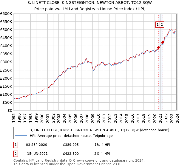 3, LINETT CLOSE, KINGSTEIGNTON, NEWTON ABBOT, TQ12 3QW: Price paid vs HM Land Registry's House Price Index