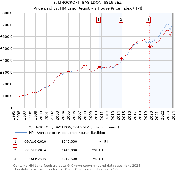 3, LINGCROFT, BASILDON, SS16 5EZ: Price paid vs HM Land Registry's House Price Index