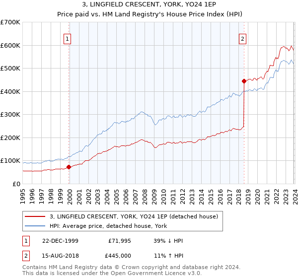 3, LINGFIELD CRESCENT, YORK, YO24 1EP: Price paid vs HM Land Registry's House Price Index