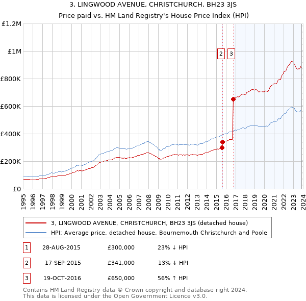 3, LINGWOOD AVENUE, CHRISTCHURCH, BH23 3JS: Price paid vs HM Land Registry's House Price Index