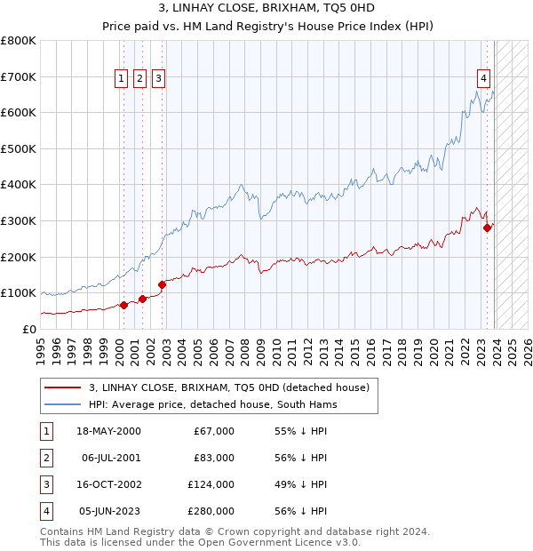 3, LINHAY CLOSE, BRIXHAM, TQ5 0HD: Price paid vs HM Land Registry's House Price Index