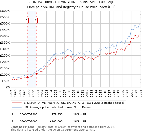 3, LINHAY DRIVE, FREMINGTON, BARNSTAPLE, EX31 2QD: Price paid vs HM Land Registry's House Price Index