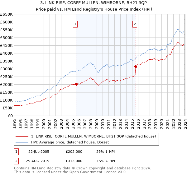 3, LINK RISE, CORFE MULLEN, WIMBORNE, BH21 3QP: Price paid vs HM Land Registry's House Price Index
