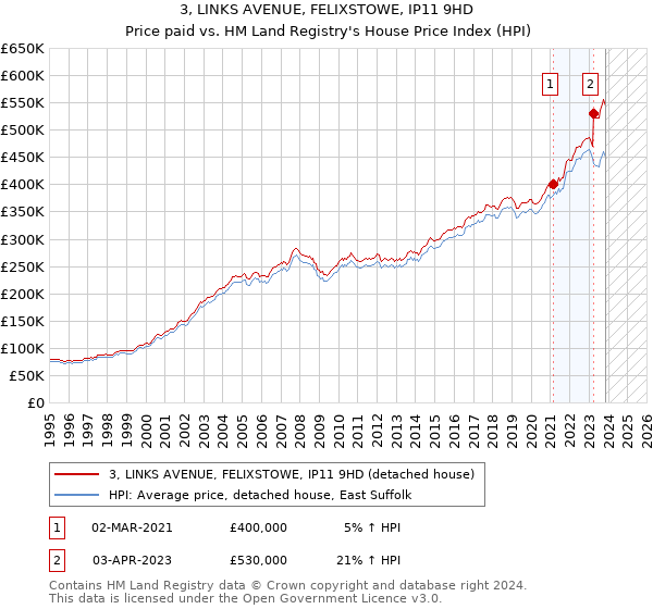 3, LINKS AVENUE, FELIXSTOWE, IP11 9HD: Price paid vs HM Land Registry's House Price Index