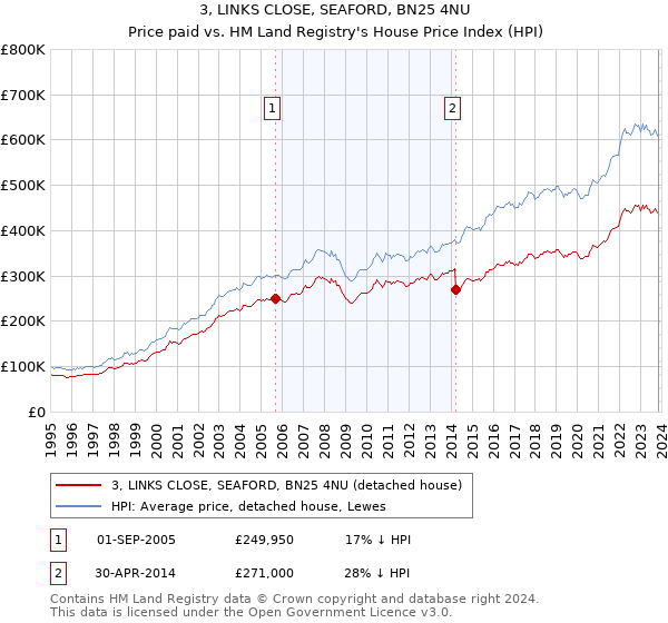3, LINKS CLOSE, SEAFORD, BN25 4NU: Price paid vs HM Land Registry's House Price Index