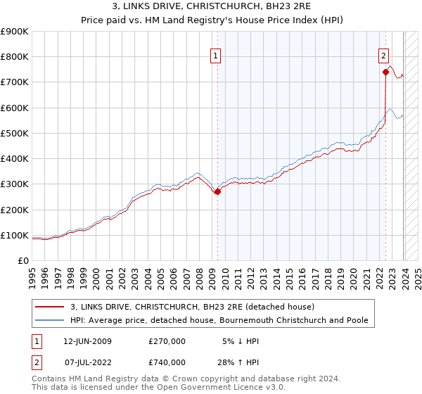 3, LINKS DRIVE, CHRISTCHURCH, BH23 2RE: Price paid vs HM Land Registry's House Price Index