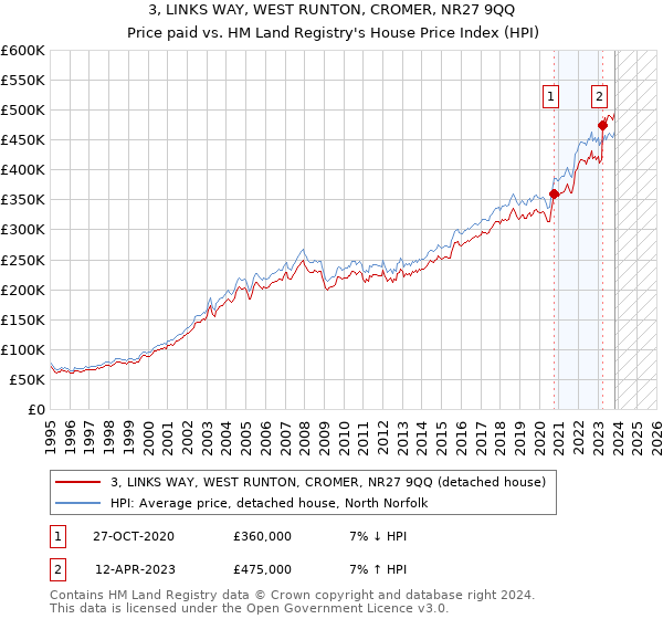 3, LINKS WAY, WEST RUNTON, CROMER, NR27 9QQ: Price paid vs HM Land Registry's House Price Index