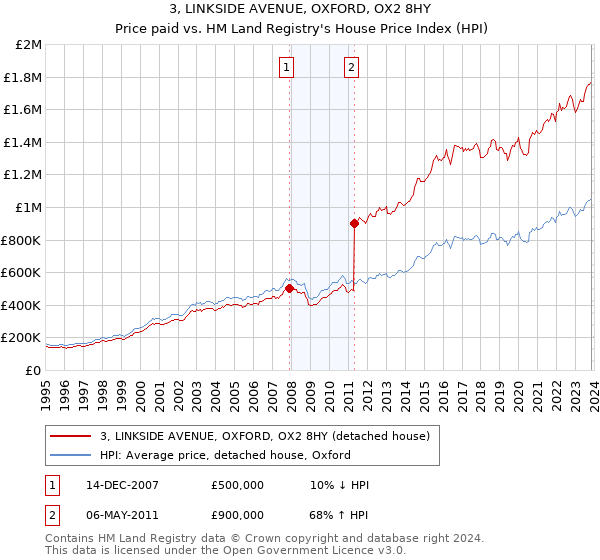 3, LINKSIDE AVENUE, OXFORD, OX2 8HY: Price paid vs HM Land Registry's House Price Index