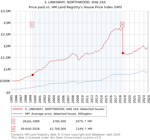 3, LINKSWAY, NORTHWOOD, HA6 2XA: Price paid vs HM Land Registry's House Price Index